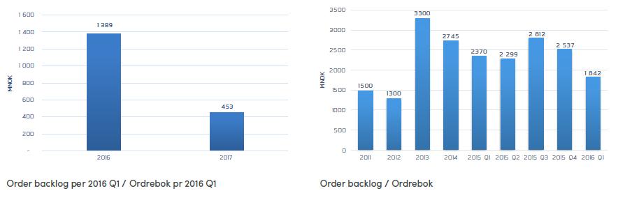 Main Figures (cont.) External order backlog of approx. MNOK 1.842 MNOK 1.