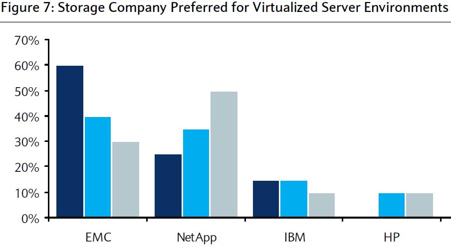 VMware Q3 12 Growth Y/Y Revenue * $1,130M 20% Source: Barclays IT
