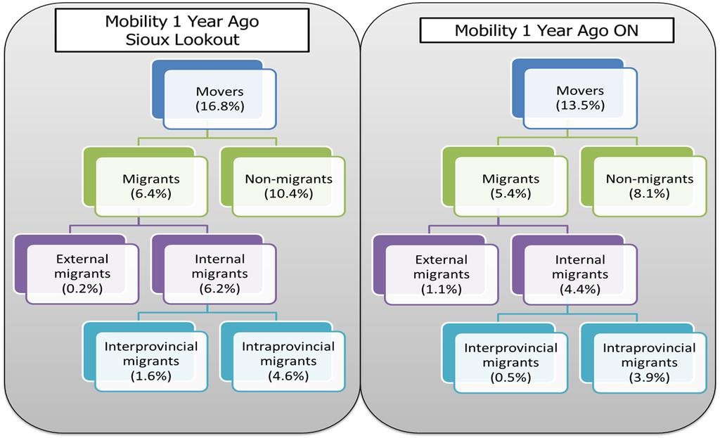 2.5 Migration to Sioux Lookout Sioux Lookout Market Study The mobility (refers to whether or not people lived in the same dwelling unit either one year or five years ago) of Sioux Lookout residents