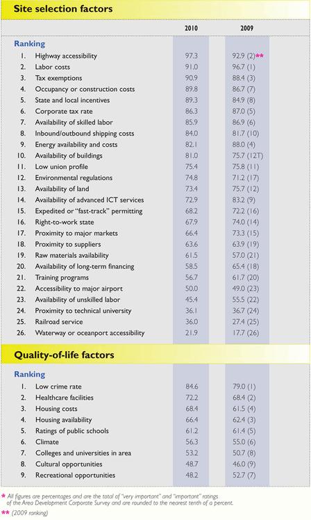 Figure 28: Site Selection Factors Combined Rating* of 2010 Factors Source: The 25th Annual