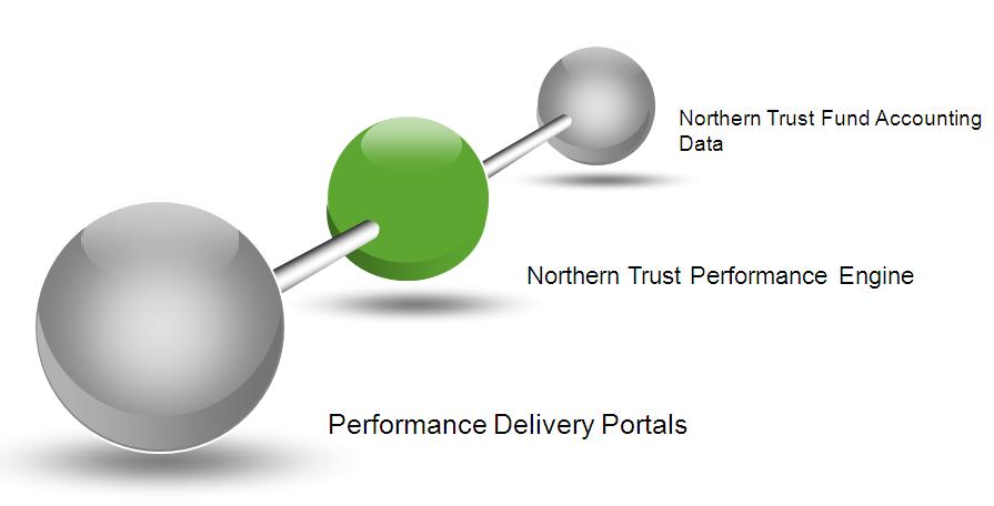 Return: Team Contacts: NAV RETURN REPORTING Where previously only master account returns of Northern Trust Fund Accounting clients were automatically fed into the Northern Trust performance engine,