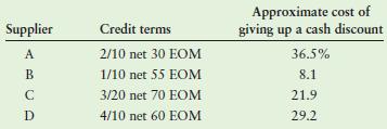 Example 3: The following table provides credit terms offered by suppliers A, B, C, and D and the cost of giving up the cash discounts in each transaction.