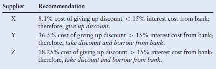 the discount and borrow from a bank at 15% annual