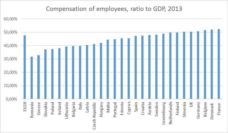 Let us now observe the category compensation of employees to GDP. Compensation of employees is as a ratio to GDP higher than the gross operating surplus for EU as a whole.