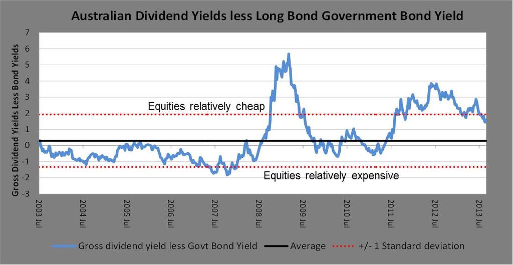 Dividend yields v.