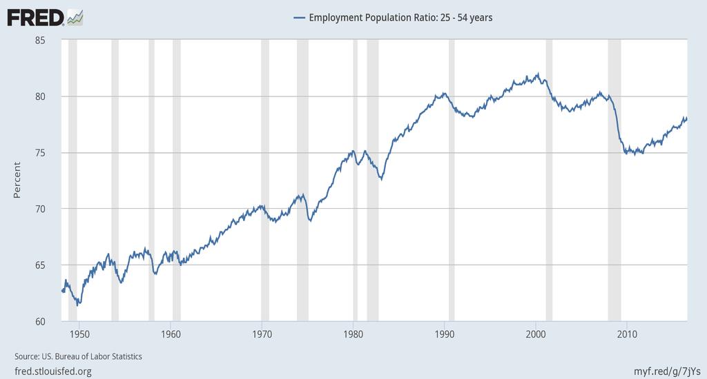 Employment Rate: