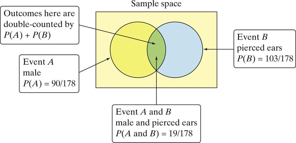 Two-Way Tables and Probability Note, the previous example illustrates the fact that we can t use the addition rule for mutually exclusive events unless the events have no outcomes in common.