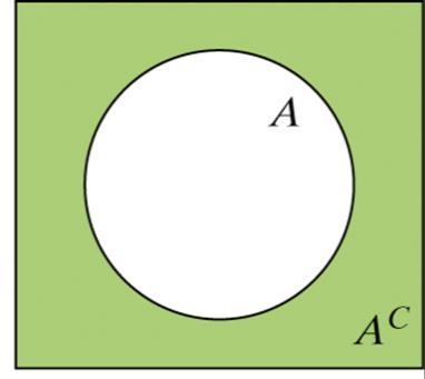 Venn Diagrams and Probability Because Venn diagrams have uses in other branches of