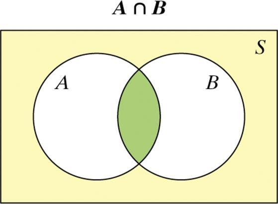 Venn Diagrams and Probability The intersection of events A and B (A B) is
