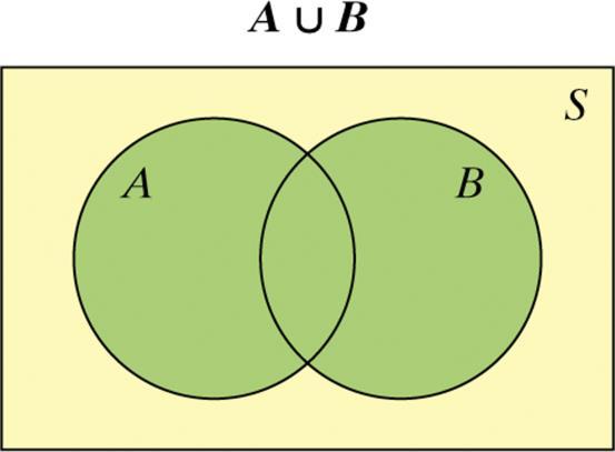 Probability Rules The union of events A and B (A B) is the set of all