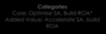 Categories Core: Optimise SA, Build ROA* Added Value: Accelerate SA, build ROA Markets Accelerate SA Build ROA Grow through Strong Brands