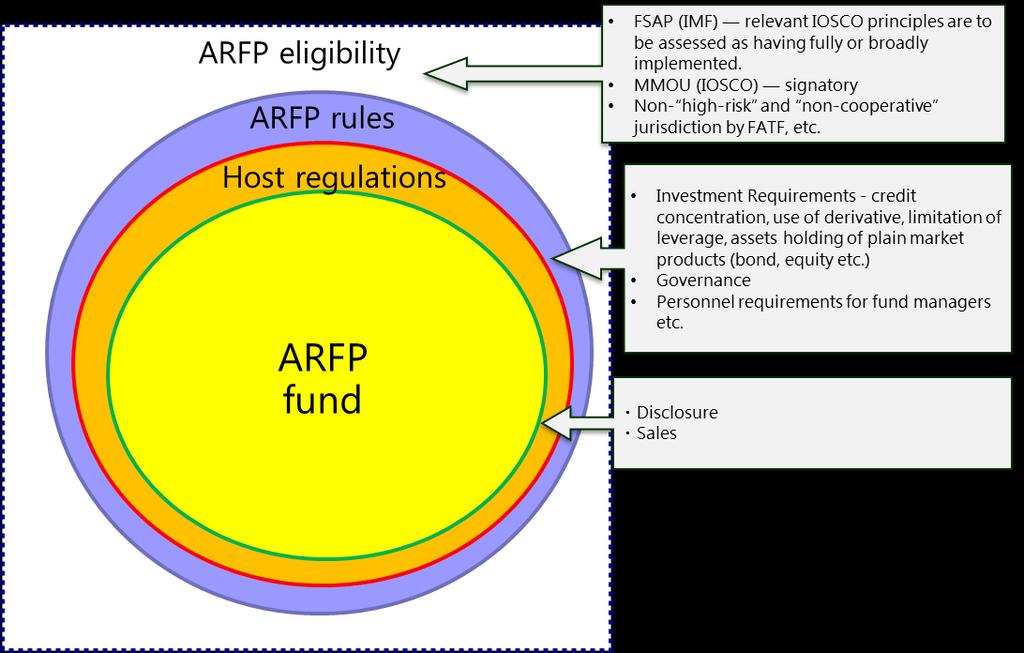 ARFP Investor Protection Using this framework, when a fund is exported to other participating economy, the fund must comply with: the regulations of the home economy in which fund is registered as an