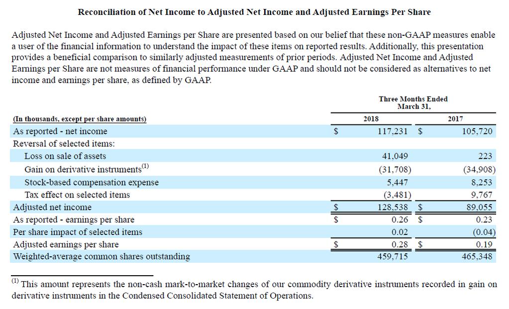 22 Reconciliation of Net Income (Loss) to