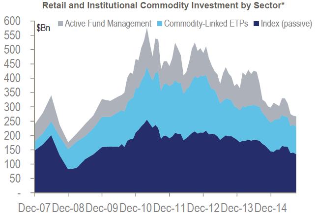 Commodity Inflows Source: CFTC, Citi Research,