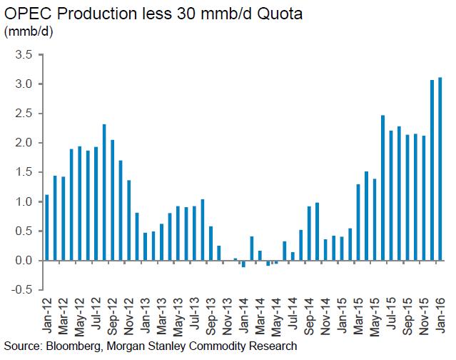 But OPEC Supply Increasing