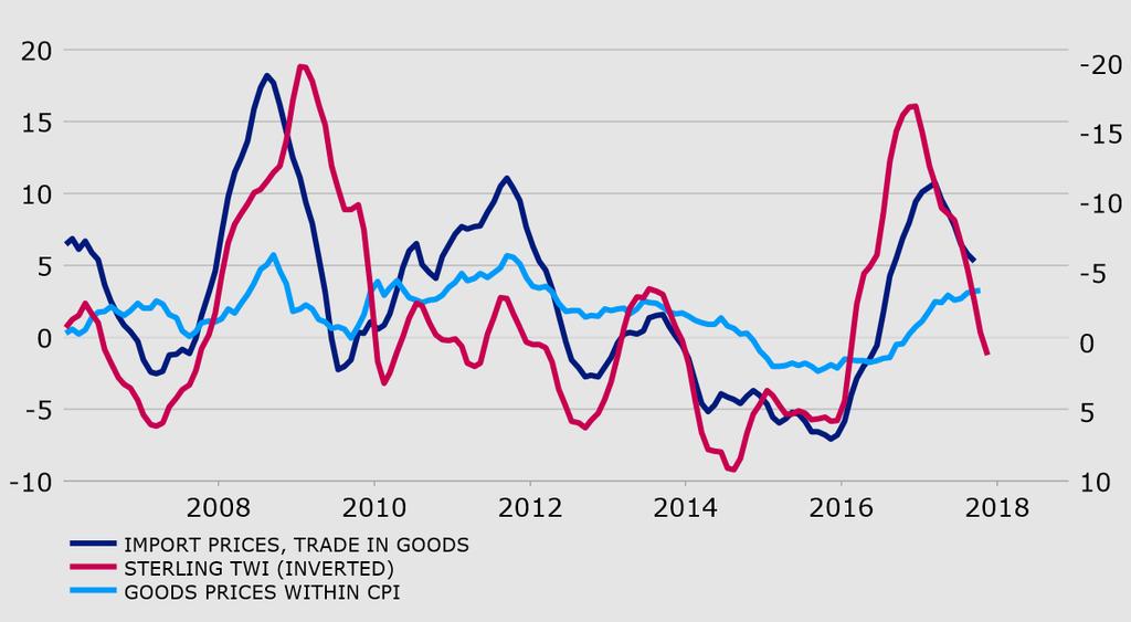UK s rising import prices impacting goods prices in CPI UK: Import prices & sterling TWI (% yoy, 3mma) Import prices (LHS)
