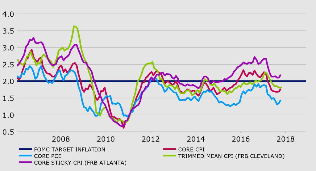 US measures of core inflation mostly below target US: Different measures of core inflation (% yoy)
