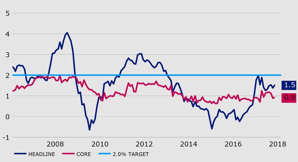 Eurozone has escaped from deflation, but CPI inflation is still below target Euro-area CPI