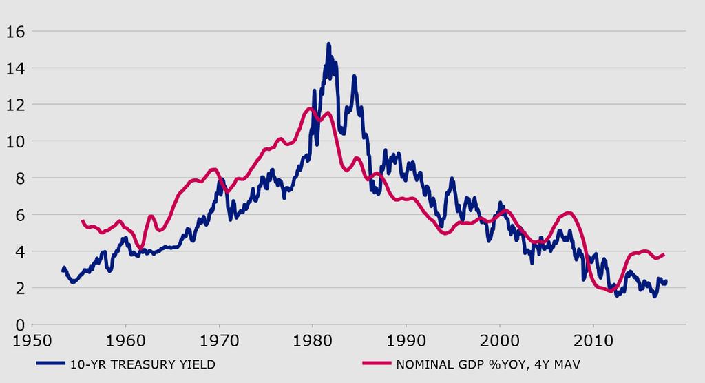 Bond yields constrained by low nominal GDP growth US Nominal GDP & TSY 10y Bond Yield (%) Bond Yields