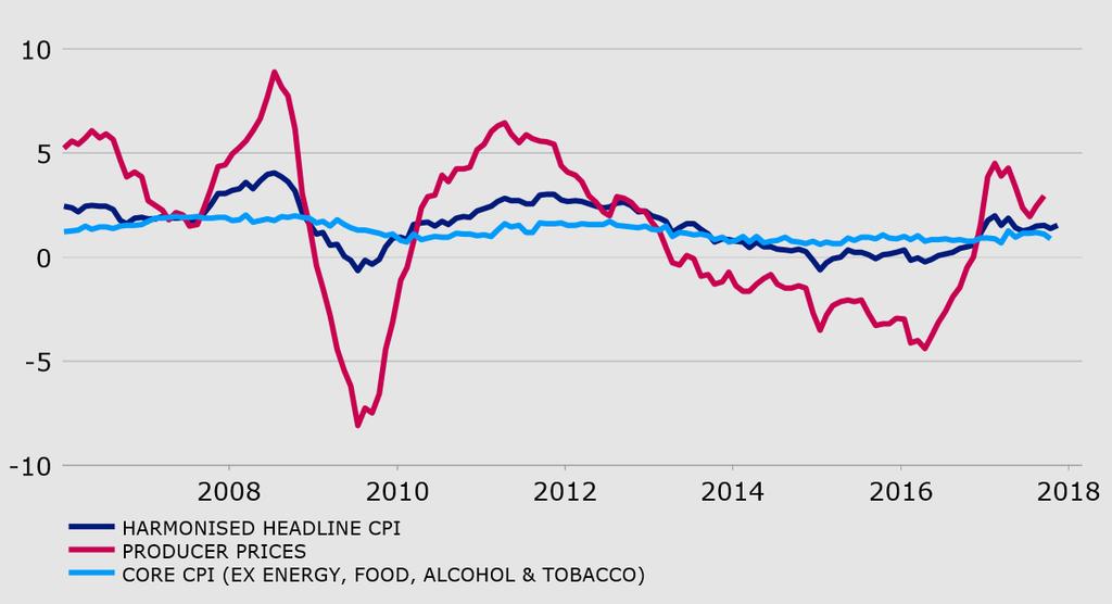 Increase in Eurozone headline inflation was due mainly to commodity prices Eurozone inflation