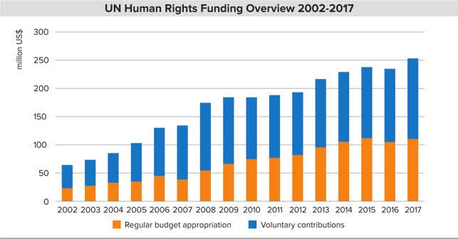 Funding Context The income of the UN Human Rights Office comes, at a rate of approximately 40 per cent, from the United Nations regular budget.