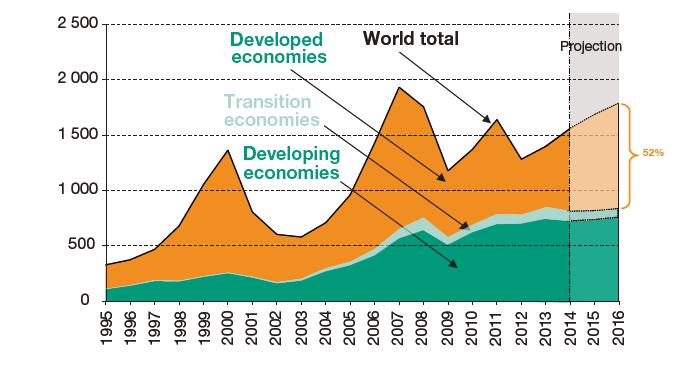 Increase in Global FDI Source: UNCTAD,