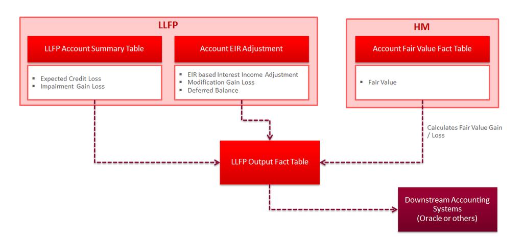 In order to enable banks to aggregate the information into its ledger systems / accounting systems, LLFP provides the above information at an account level granularity but accompanied with various