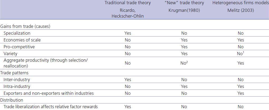 Overview of major trade theories Traditional and new trade models assume representative firms Incorporating firm heterogeneity (in terms of productivity) in trade models allows to explain