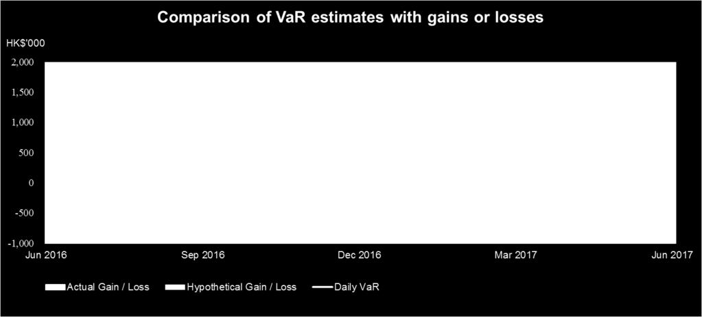 The stressed VaR uses the same methodology as the VaR model and is generated with inputs calibrated to the historical market data from a continuous 12-month period of significant financial stress