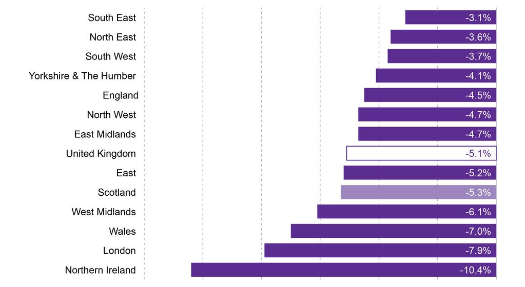 The pay gap for part-time employees in Scotland is around the same as the UK overall Figure 9: Median part-time gender pay gap by nation and region of the UK - 2017 Annual Survey of Hours and