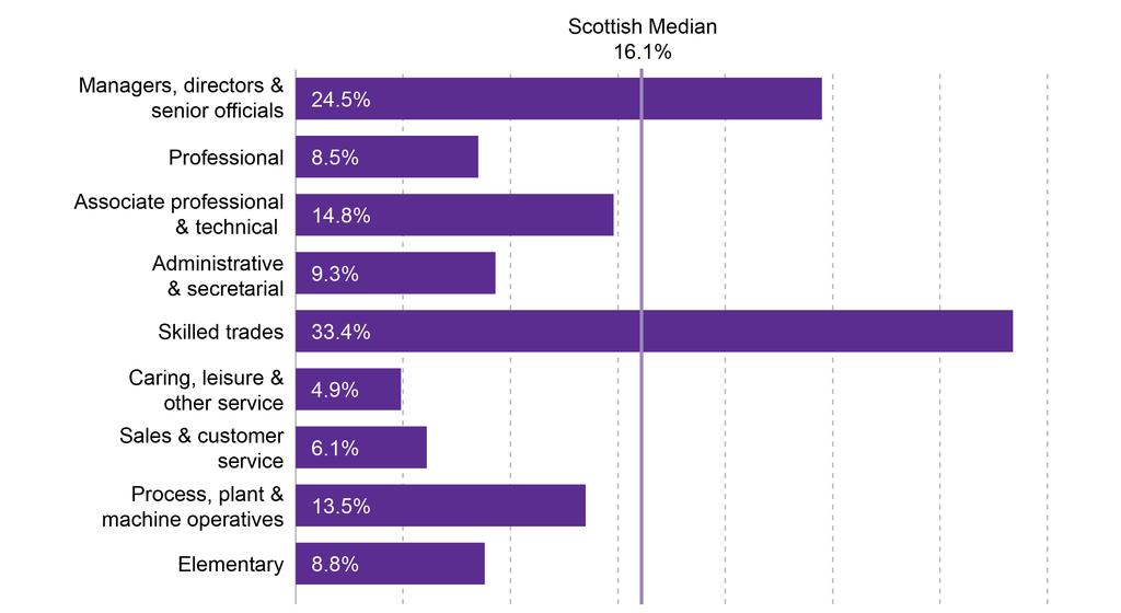 "Skilled trades" has the highest gender pay gap in Scotland Figure 14: Median