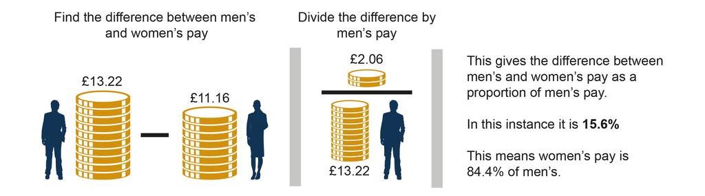 How is the gender pay gap calculated?