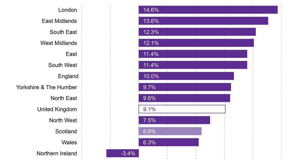 The full-time gender pay gap in Scotland is below the UK overall Figure 5: Median full-time gender pay gap by nation and region of the UK - 2017 Annual Survey of Hours and Earnings: 2017 provisional