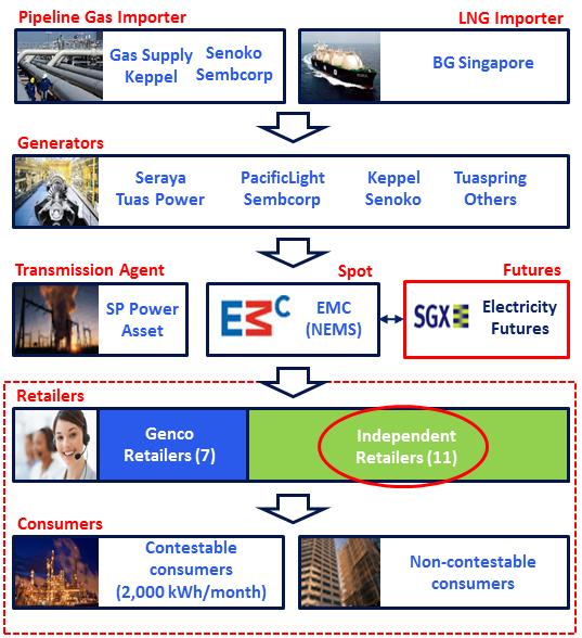 Characteristics of Singapore electricity market Wholesale competition towards FRC* in 2018 Sell Side 3 largest gencos are Senoko, Seraya, and Tuas Power Smaller gencos are Sembcorp, Keppel, and