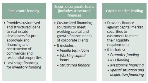 (Source: NBFC Overview) Overview of Selected Sectors Wholesale Finance Wholesale finance represents lending services to medium-to-large-sized corporates, institutional customers, real estate