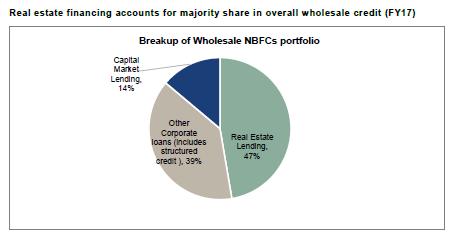 (Source: NBFC Report) Market Size and Share CRISIL Research estimates the market size of wholesale financing (including lending by banks, NBFCs and HFCs) to be ` 25 trillion as of March 2017.