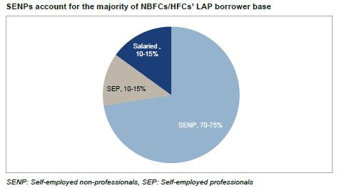 (Source: NBFC Report) SEPs comprise doctors, chartered accountants and architects, who mainly need funds for the expansion of clinics and offices.