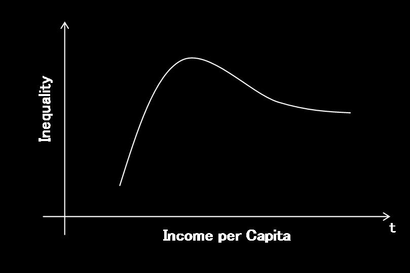 What is the Kuznets Curve?