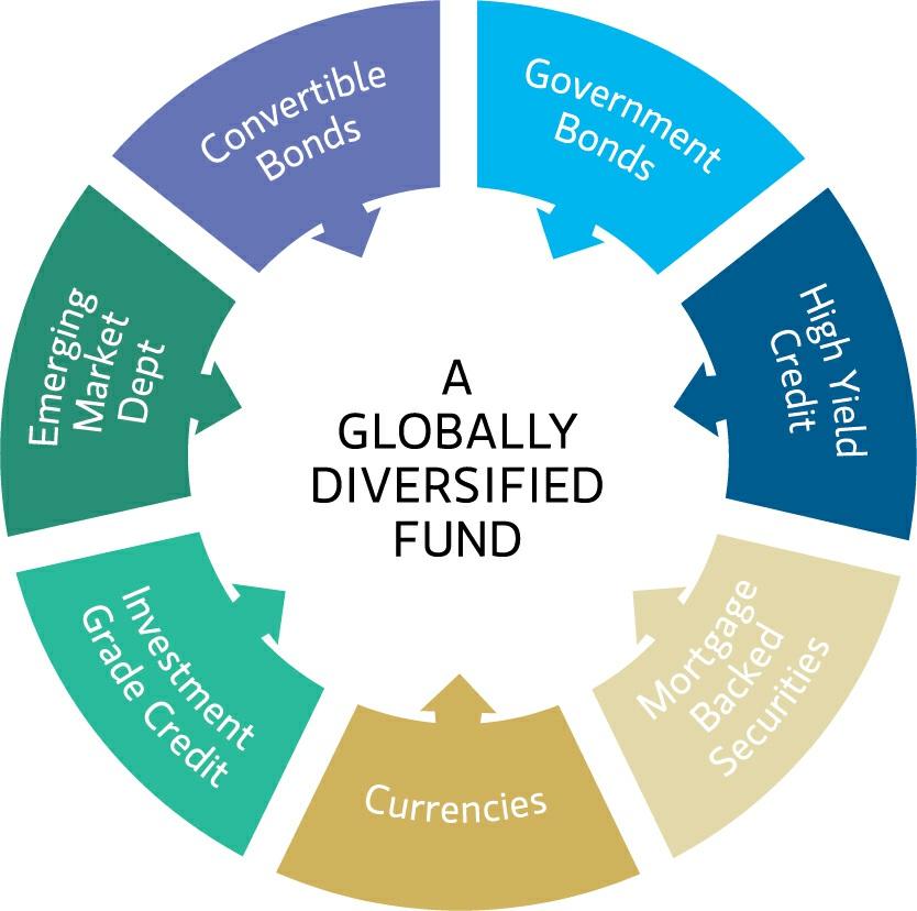 MOR G AN S TAN LEY IN VES T MEN T FU N D S (MS IN VF) An Active, Flexible Approach to Investing that Seeks to Identify the Best Ideas within the Global Fixed Income Universe We believe the time to be