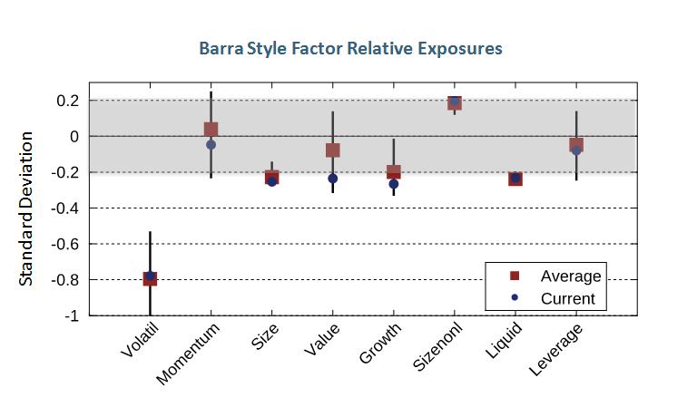 Barra Style Factor Exposures MSCI ACWI Minimum Volatility Index