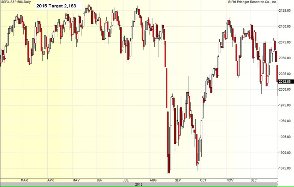 My original forecast for the S & P was 2,163, and the index did reach 2,134; the forecast was off by 1.3%, not bad.