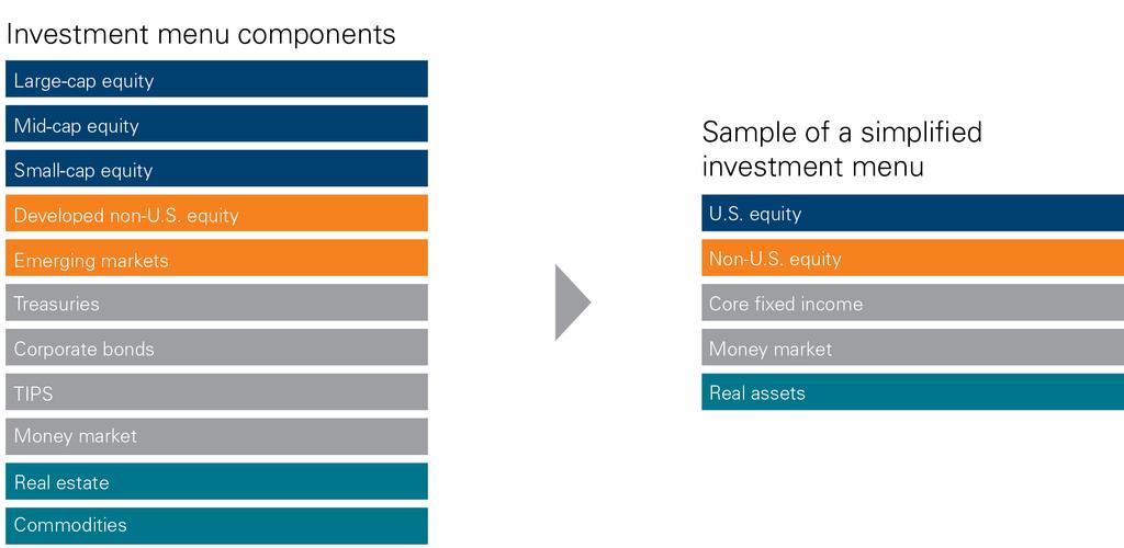 Figure 2. Consolidation of investment options Control of investment design and oversight White-label portfolios give plan sponsors more control over their plans.