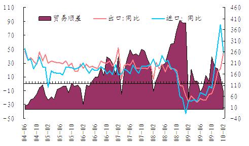 China macro economy Import & Export Imports and exports totaled US$2.