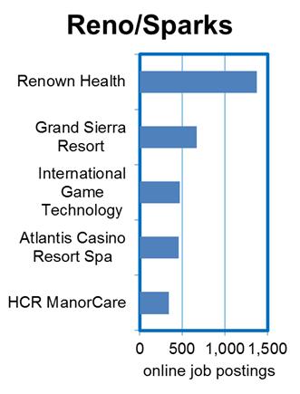 Gaming and Healthcare Employers Post the Most