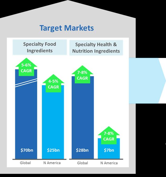 Strengthened Foothold In High Growth End-Markets Strategic growth initiatives improve Innophos position in attractive markets By