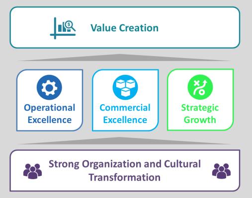 Transformation in Action: Executing On Our Strategy Strategic Pillars strengthen the foundation