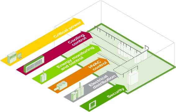 Our solutions in Data centres & networks 17% of 2008 sales From 15