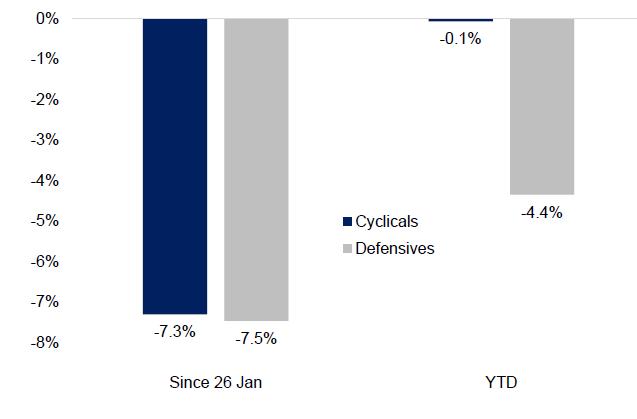 Recent sell-off not due to growth concerns Global cyclicals have not underperformed global defensives* The outperformance of cyclical sectors over defensive sectors show that investors are not