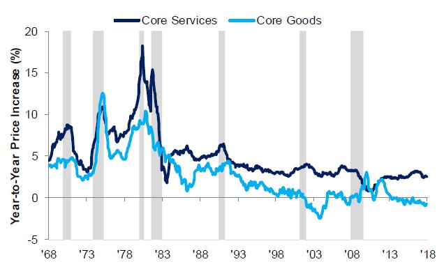 Still limited signs of inflation for now US - Core goods and services prices US unemployment rate,