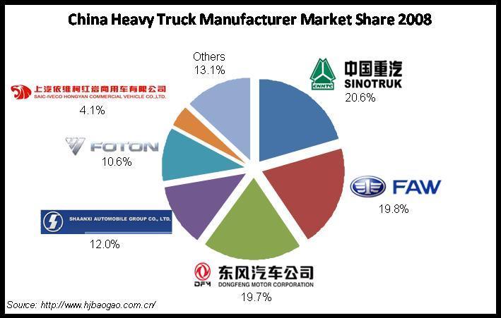 Heavy Trucks: Key Growth Drivers China s continued economic advancement New charge-by-weight laws